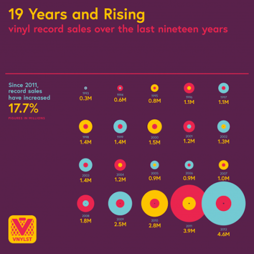 Infographic-vinyl-record-sales-over-the-last-nineteen-years